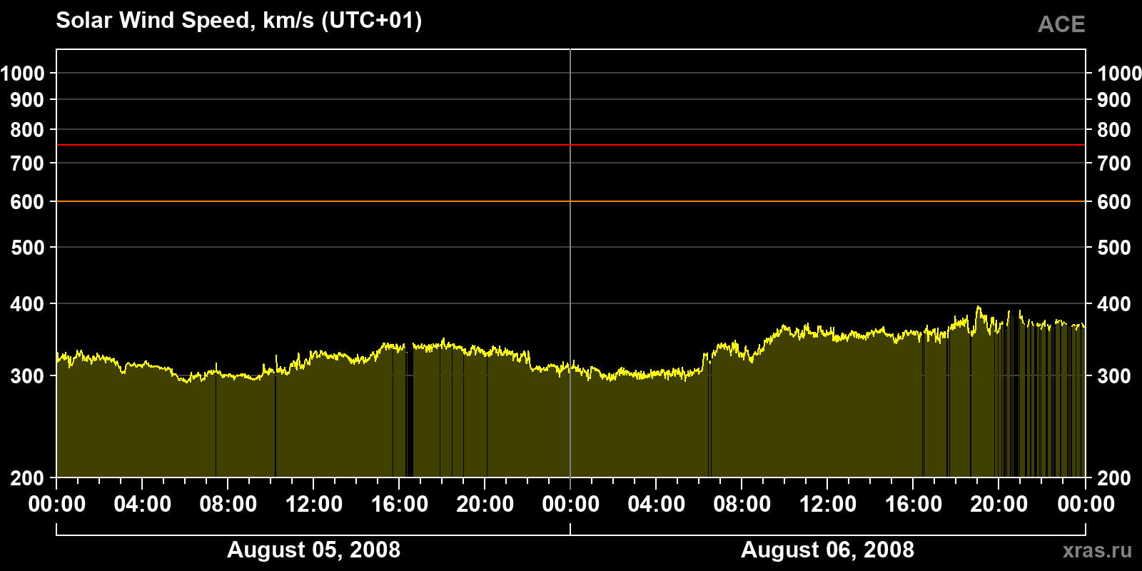 Solar wind speed