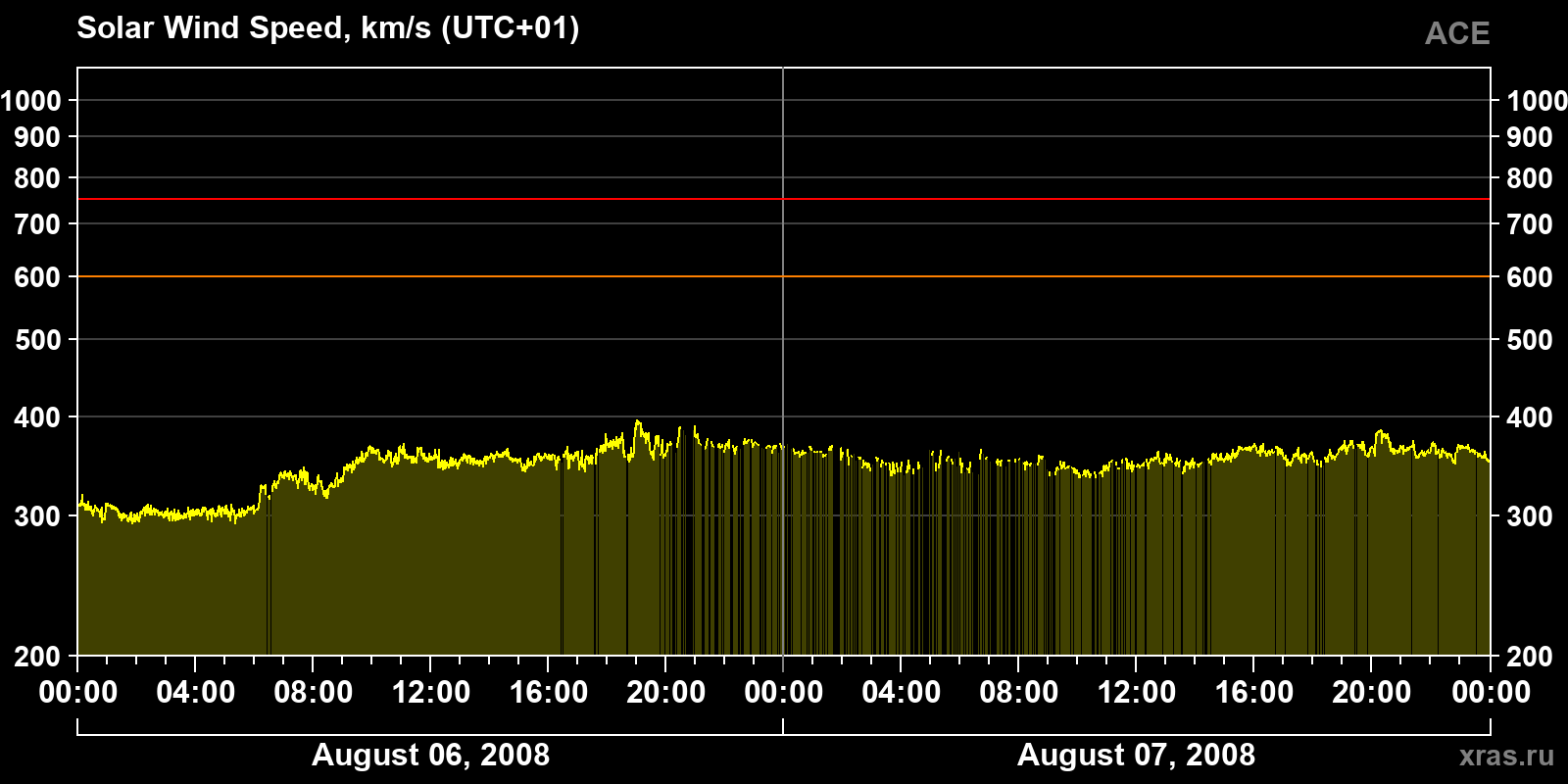 Solar wind speed
