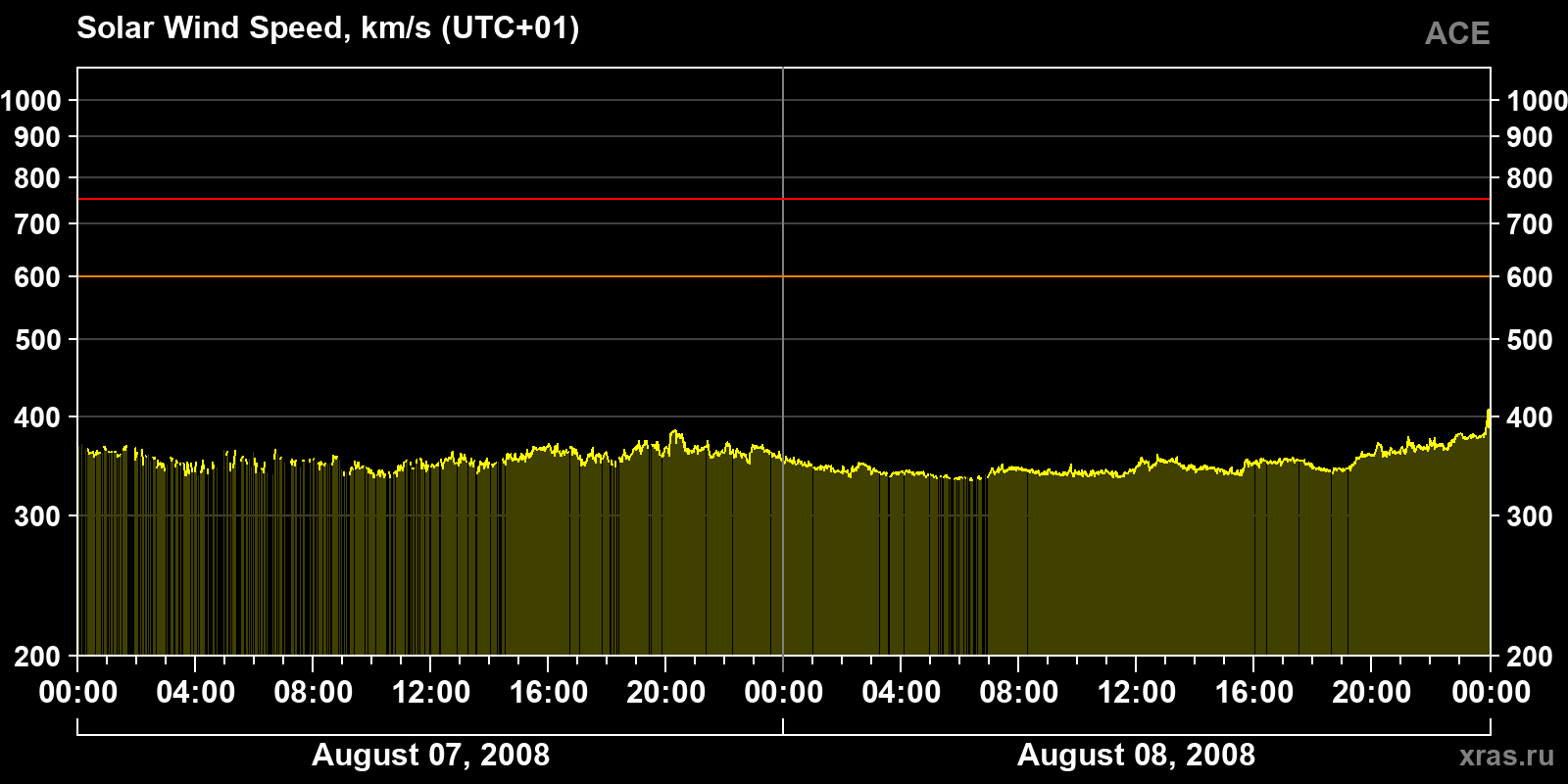 Solar wind speed
