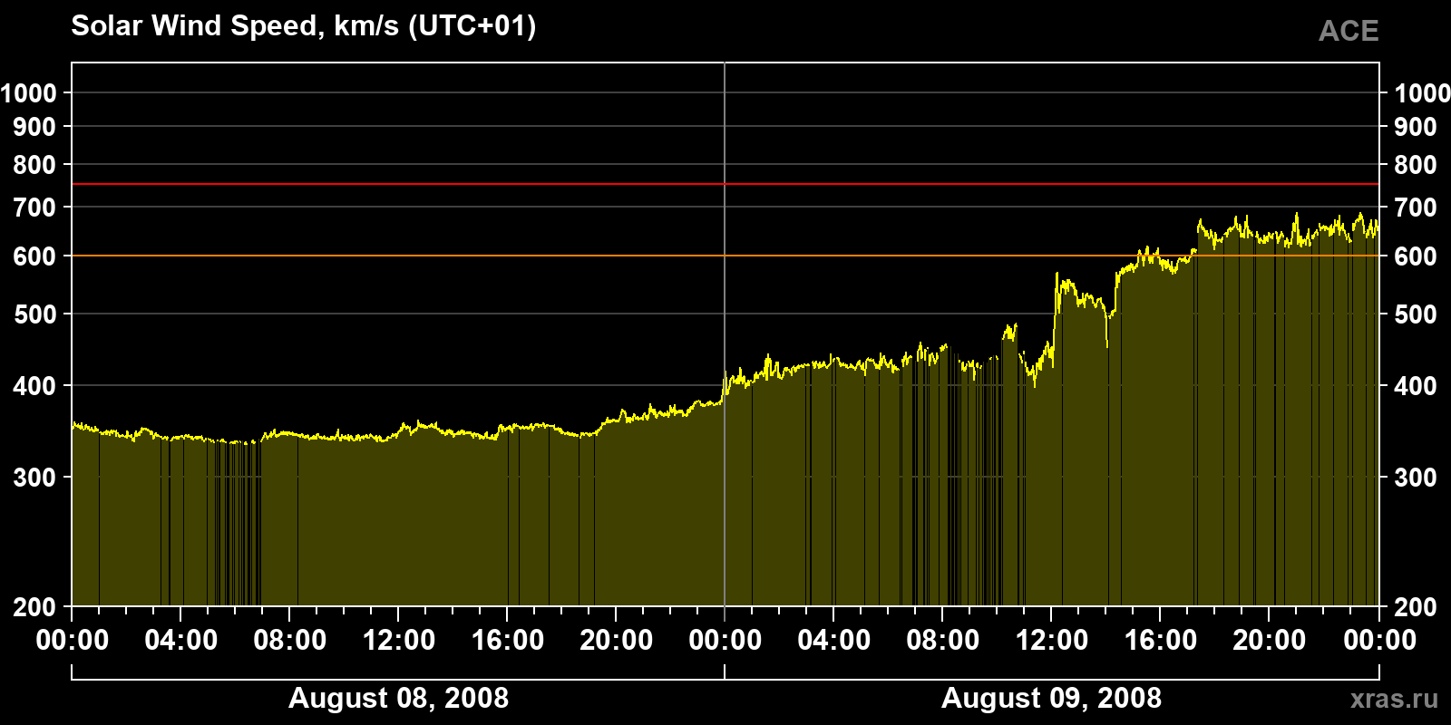 Solar wind speed