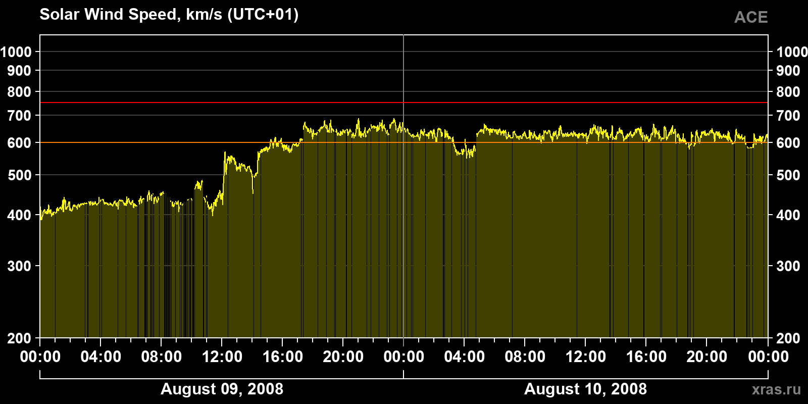 Solar wind speed