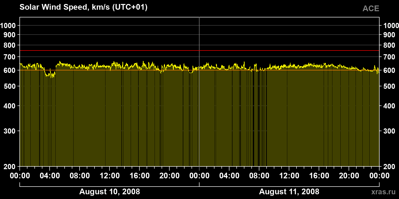 Solar wind speed