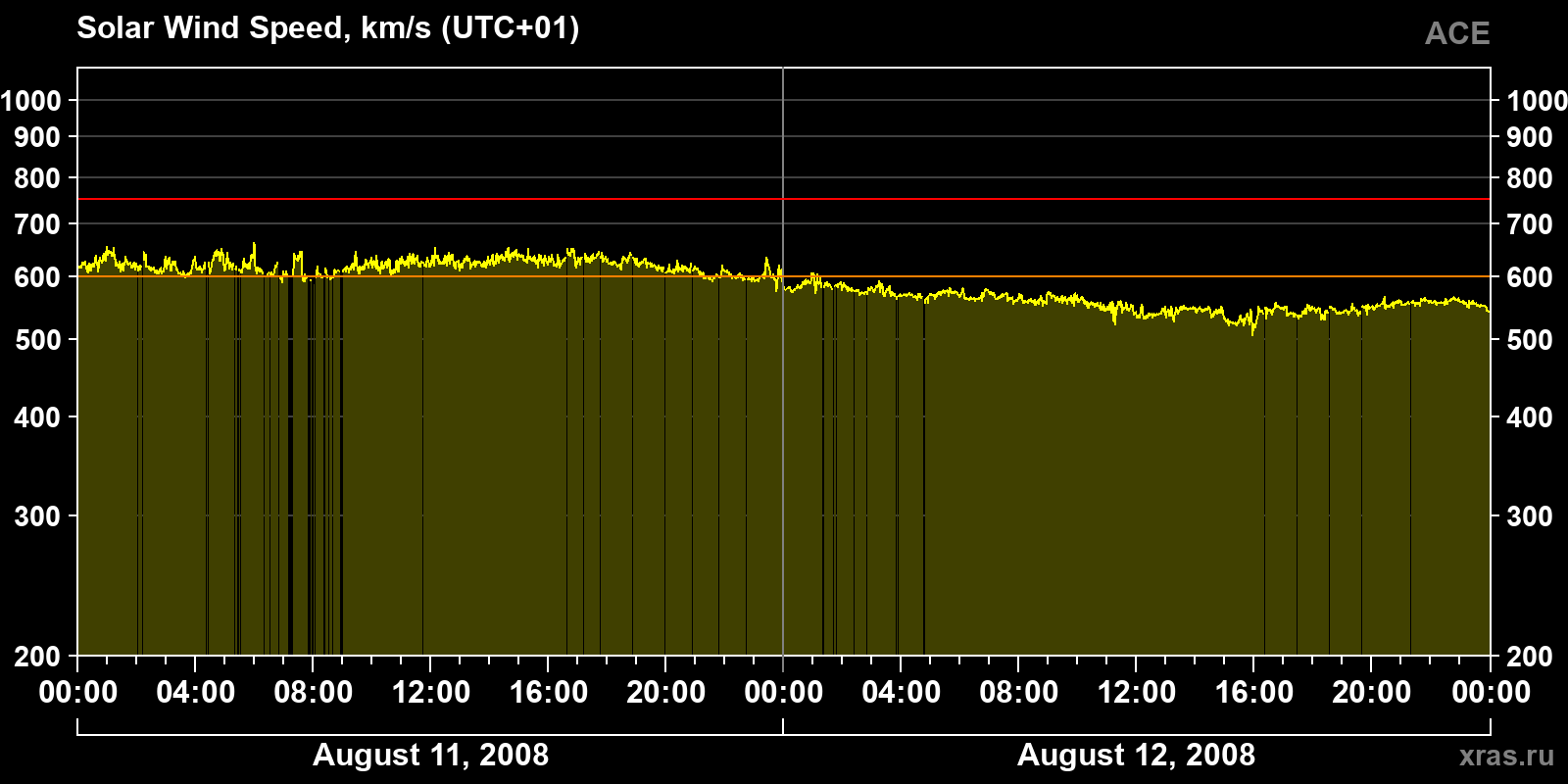 Solar wind speed