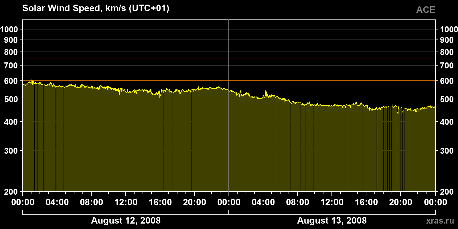Solar wind speed