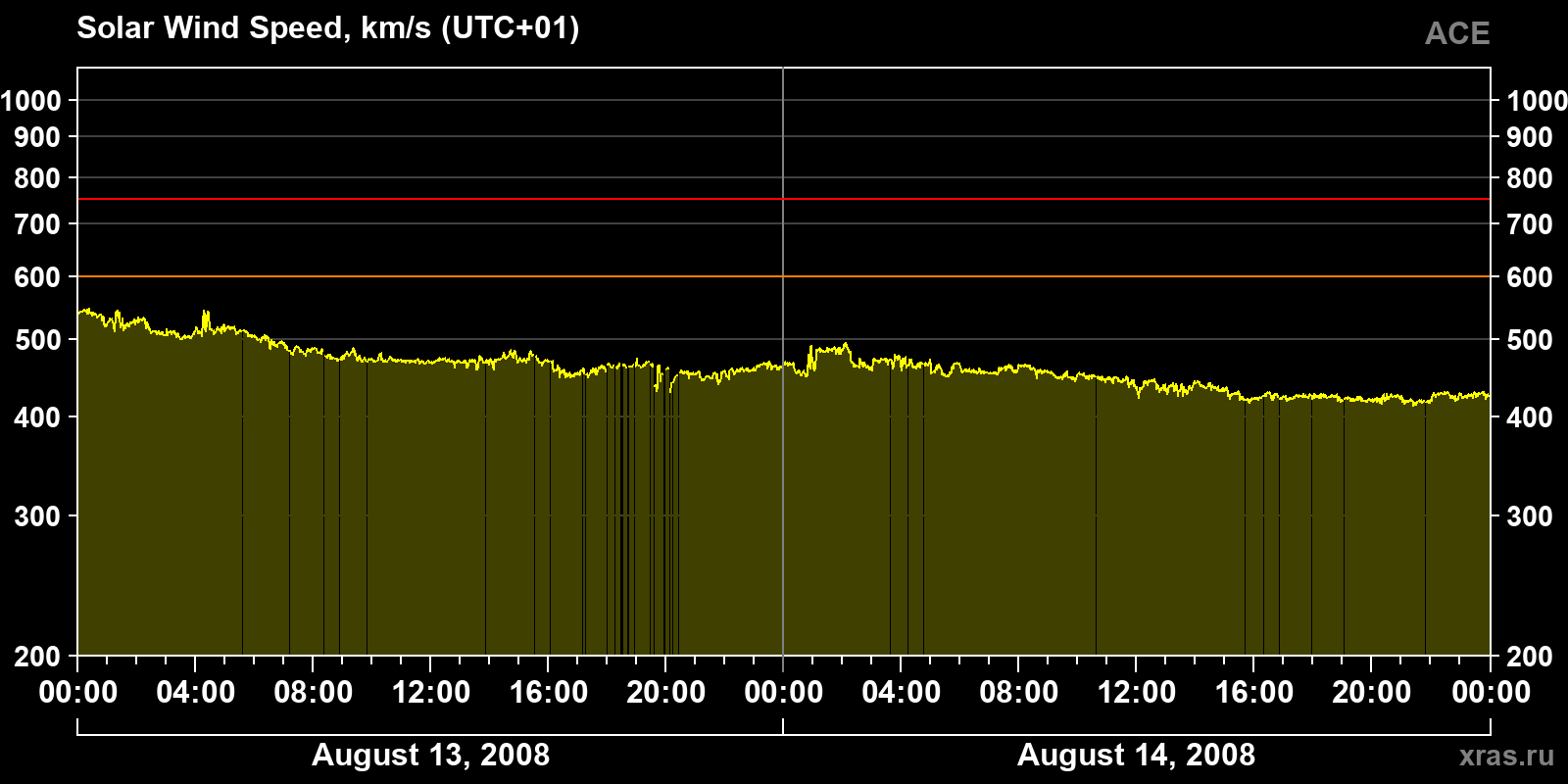 Solar wind speed