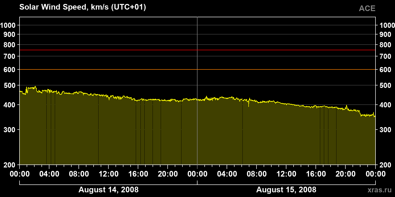 Solar wind speed