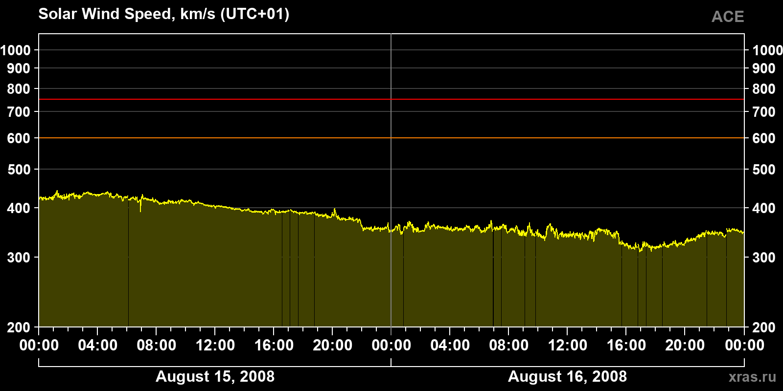 Solar wind speed