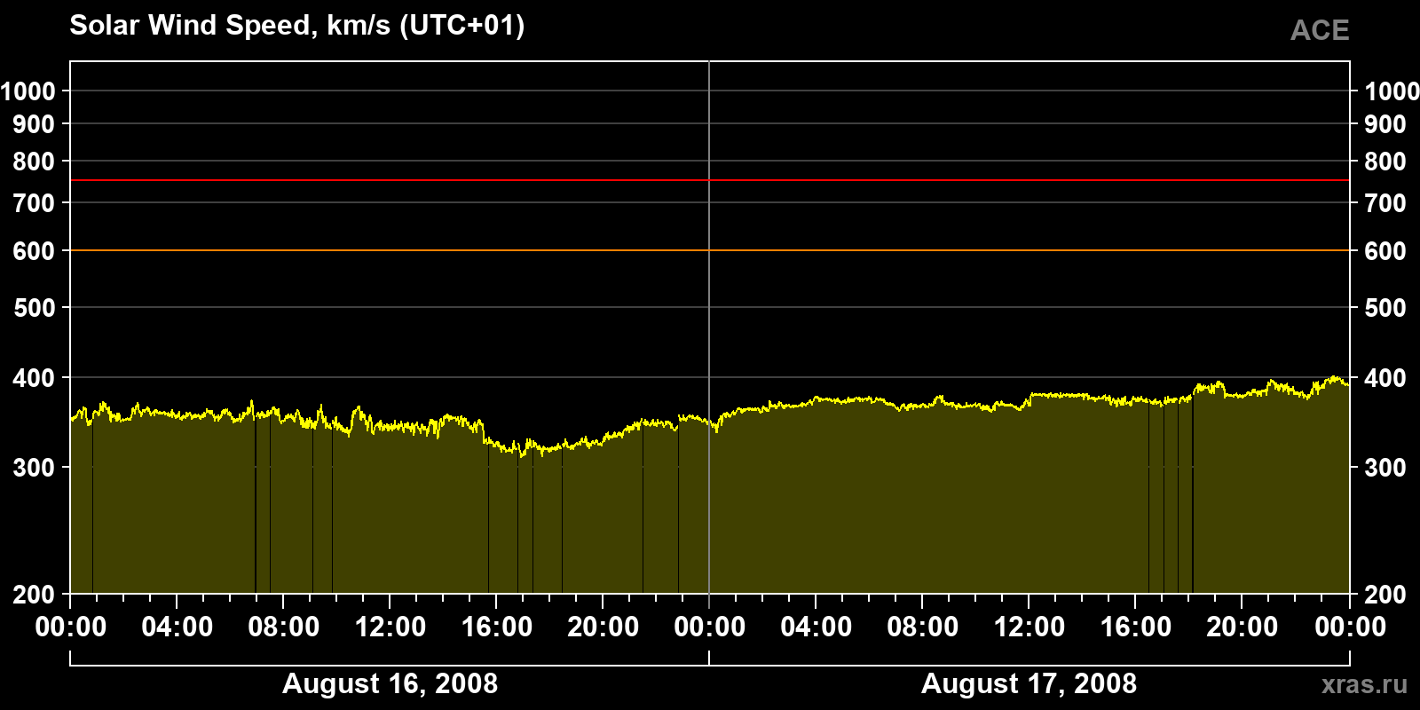 Solar wind speed