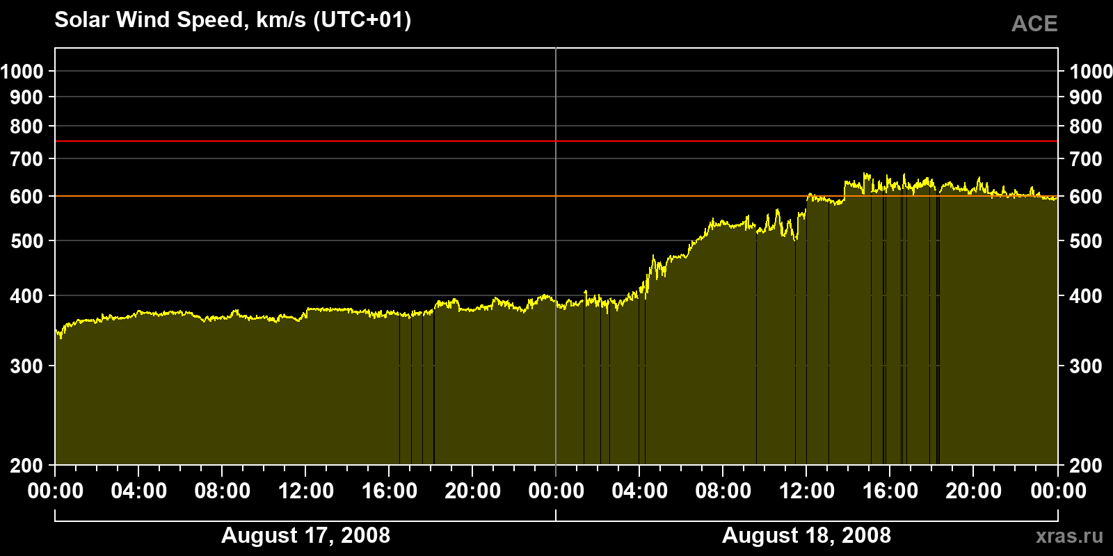 Solar wind speed