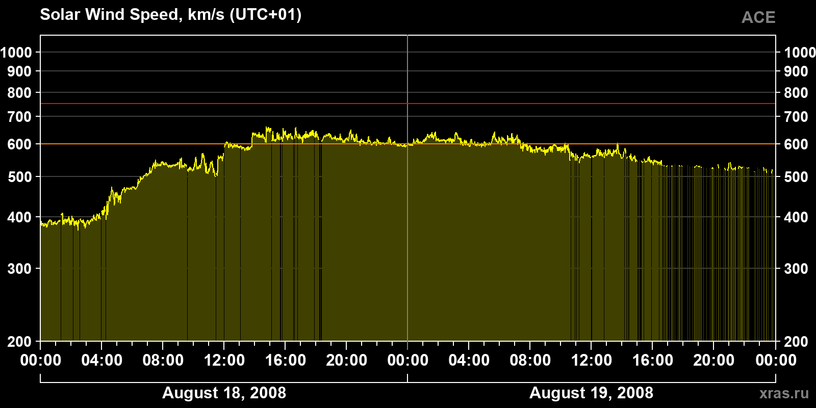 Solar wind speed