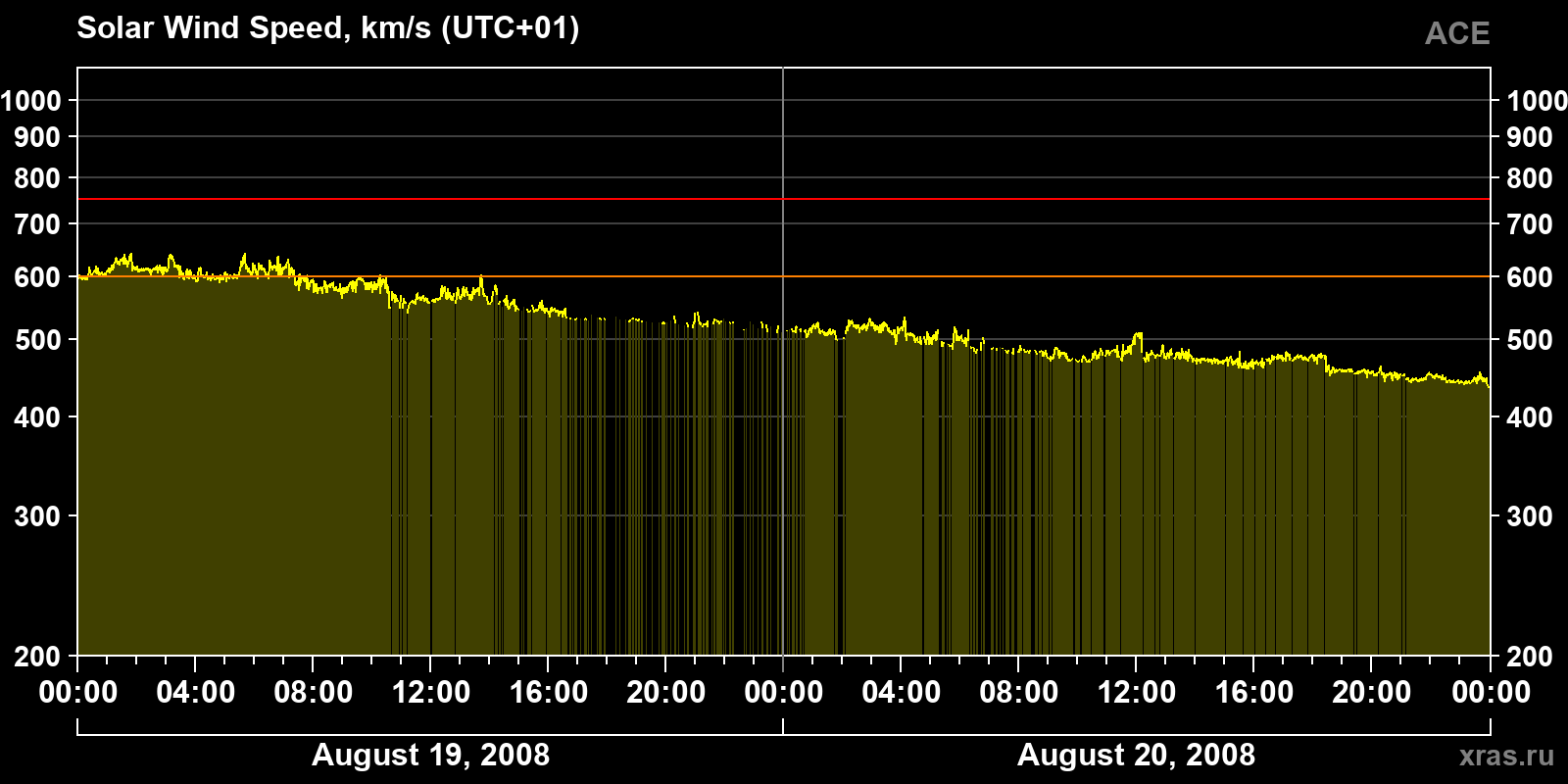 Solar wind speed