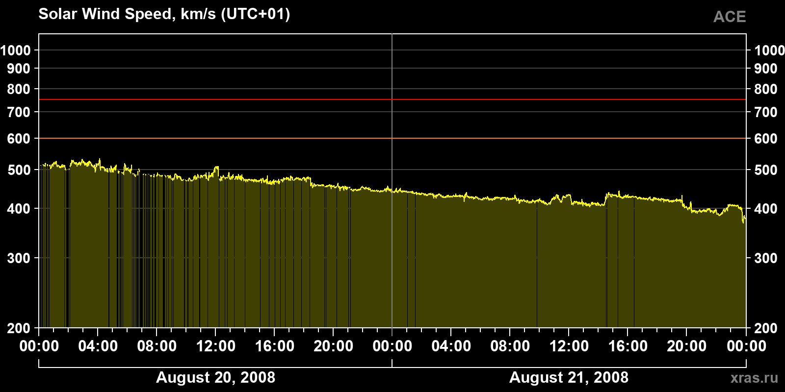 Solar wind speed