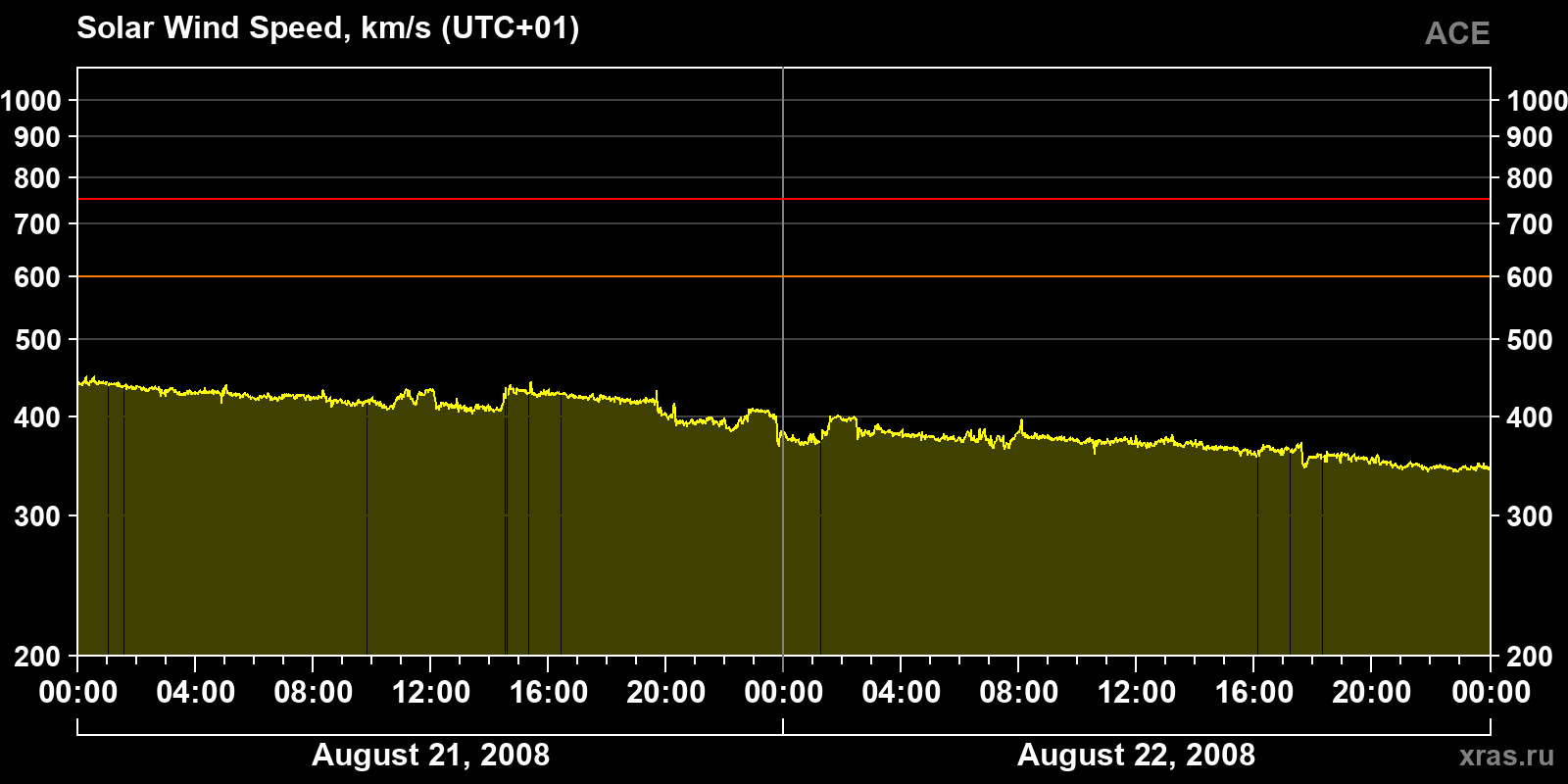 Solar wind speed