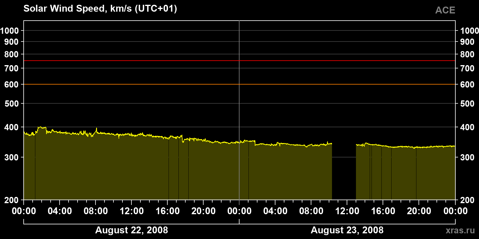 Solar wind speed