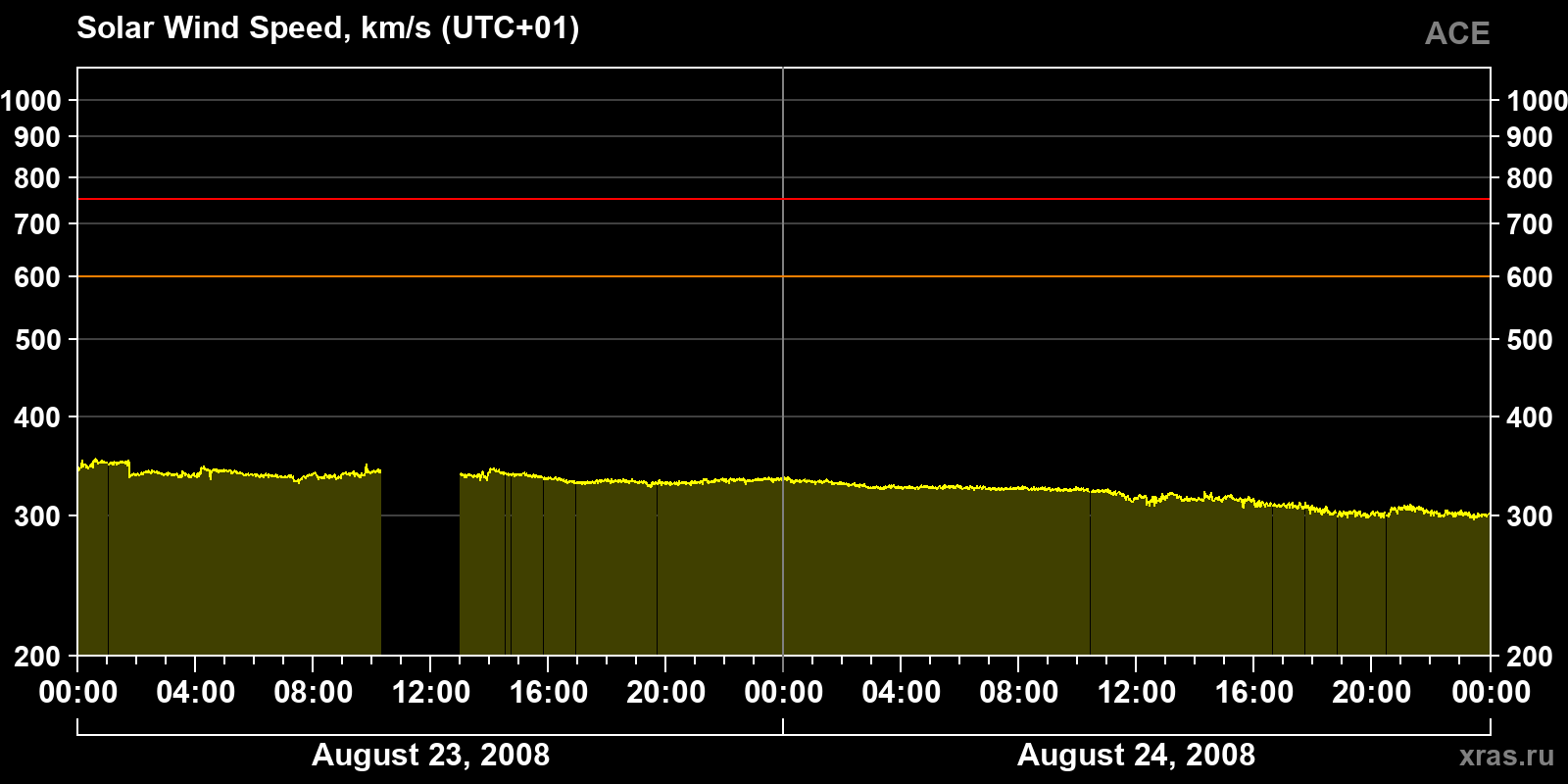 Solar wind speed