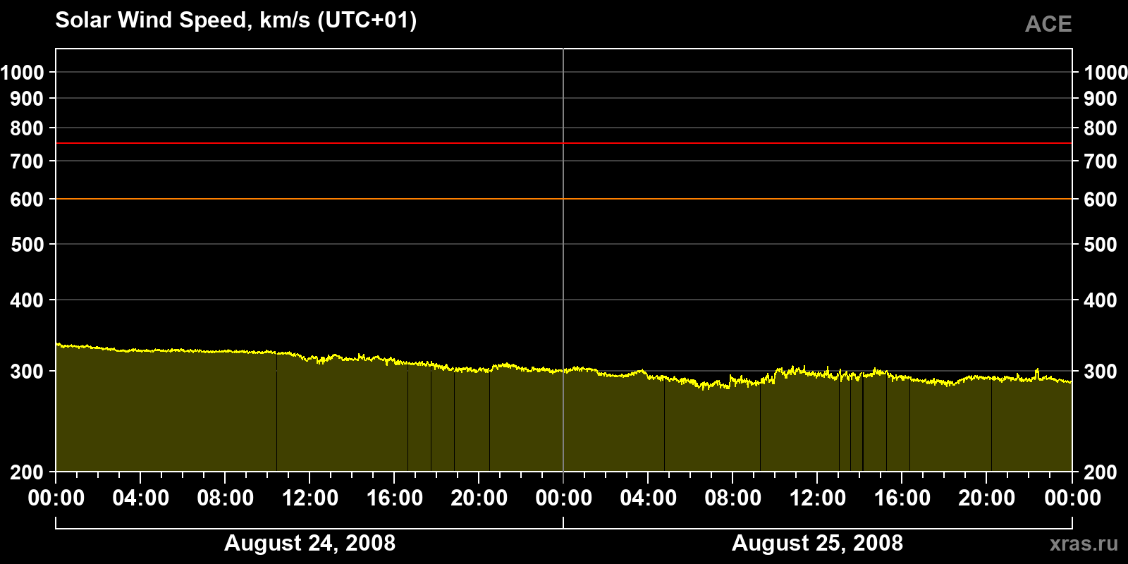 Solar wind speed