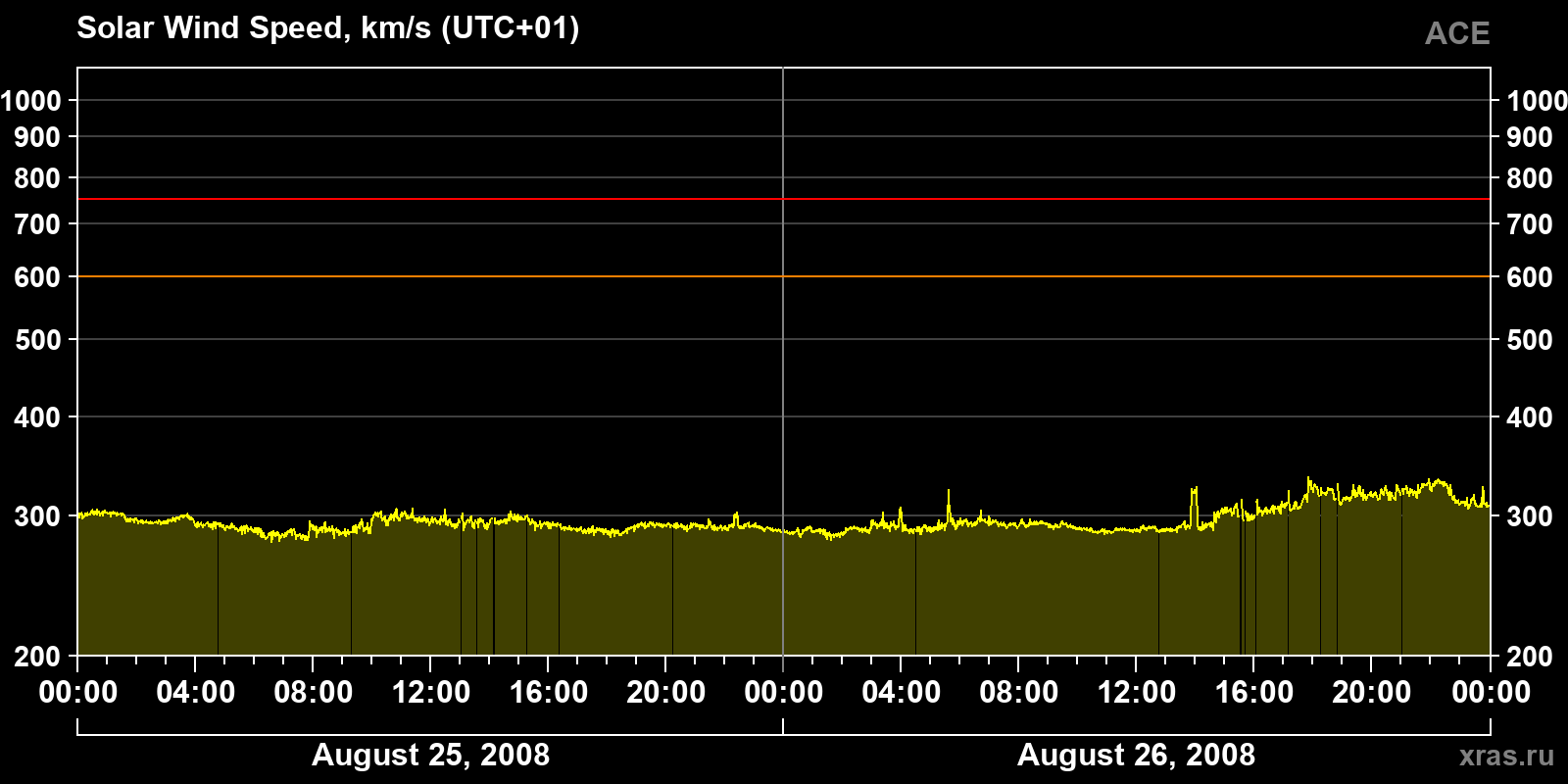 Solar wind speed