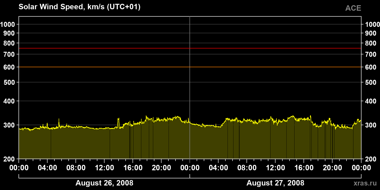 Solar wind speed