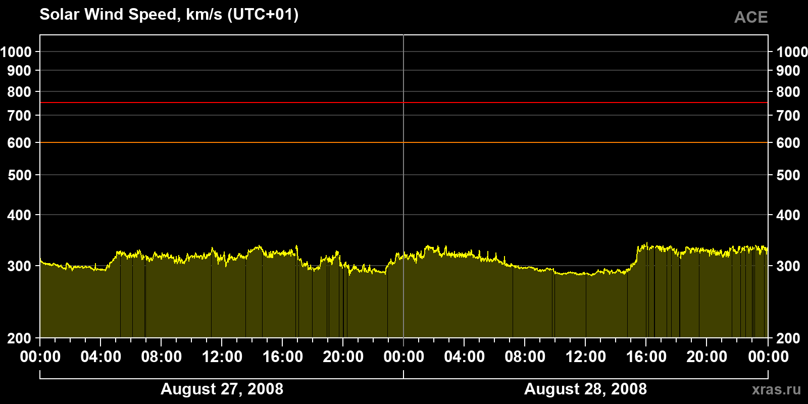 Solar wind speed