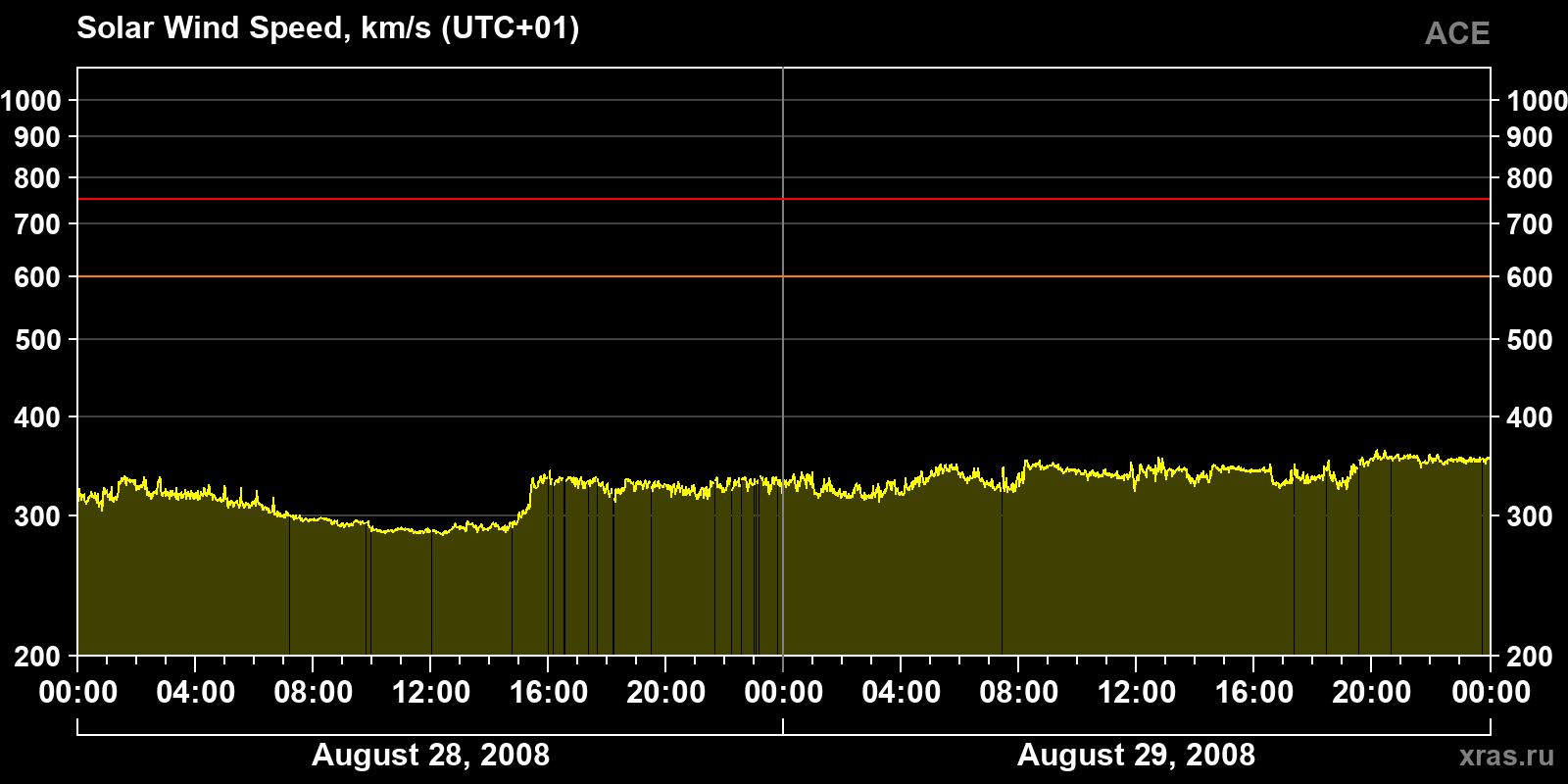 Solar wind speed