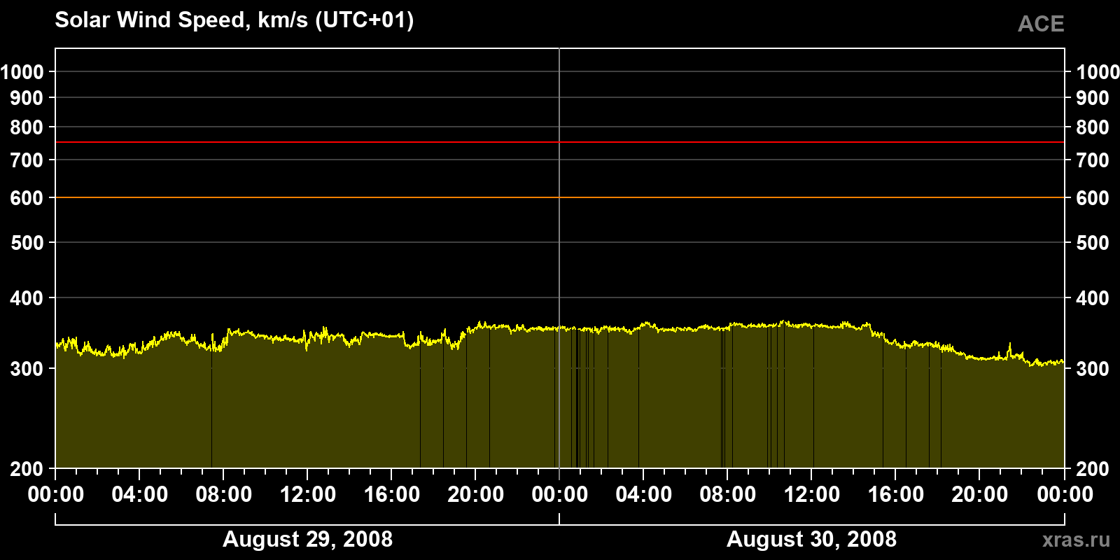 Solar wind speed