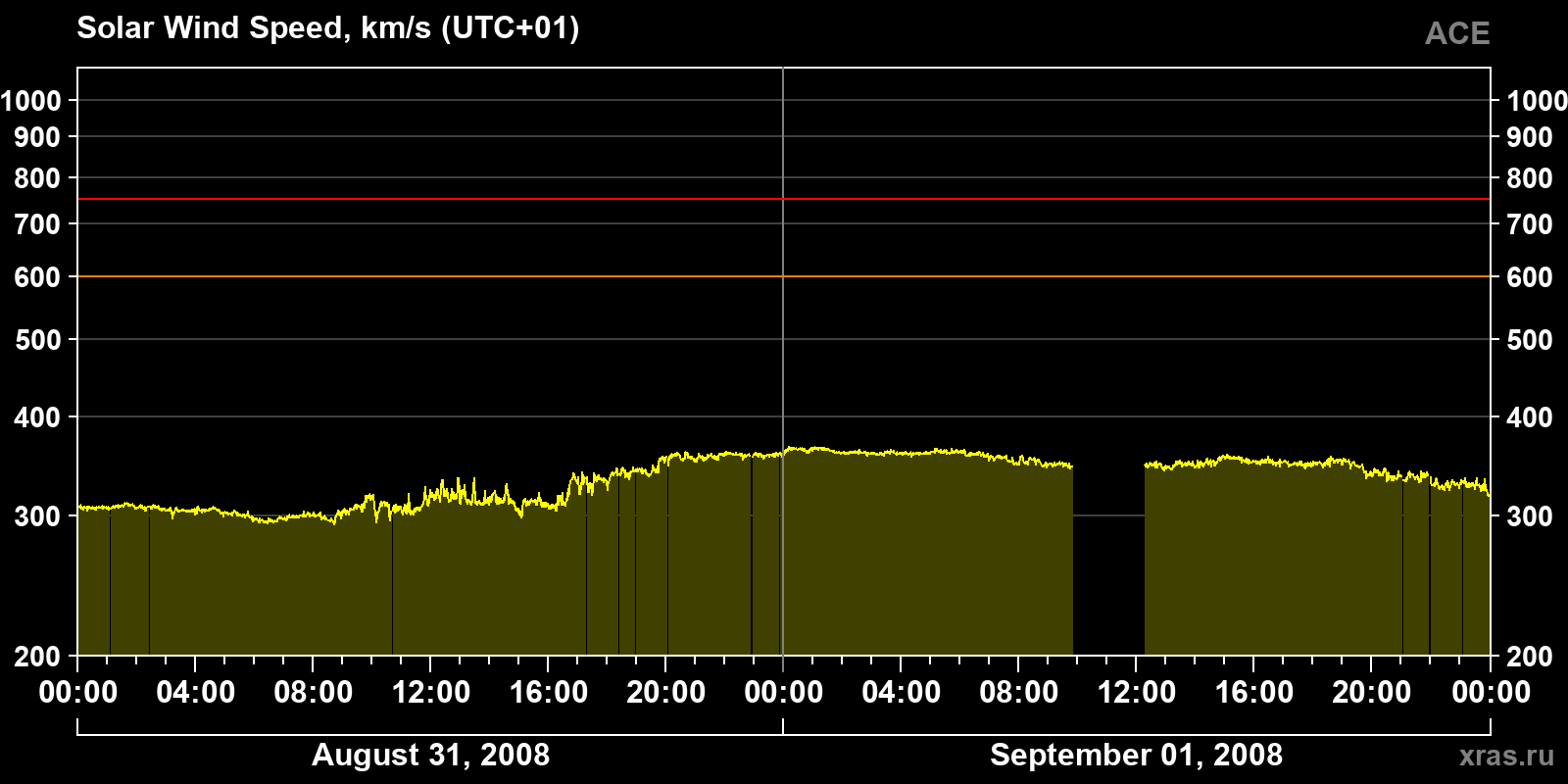 Solar wind speed