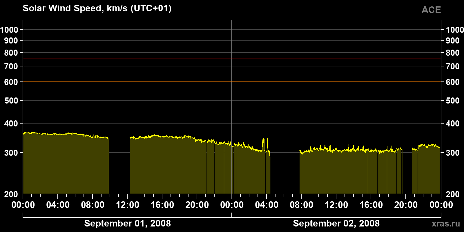 Solar wind speed