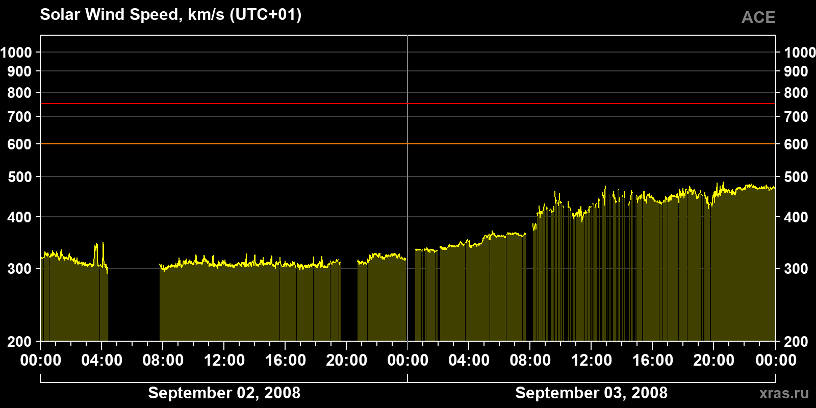 Solar wind speed