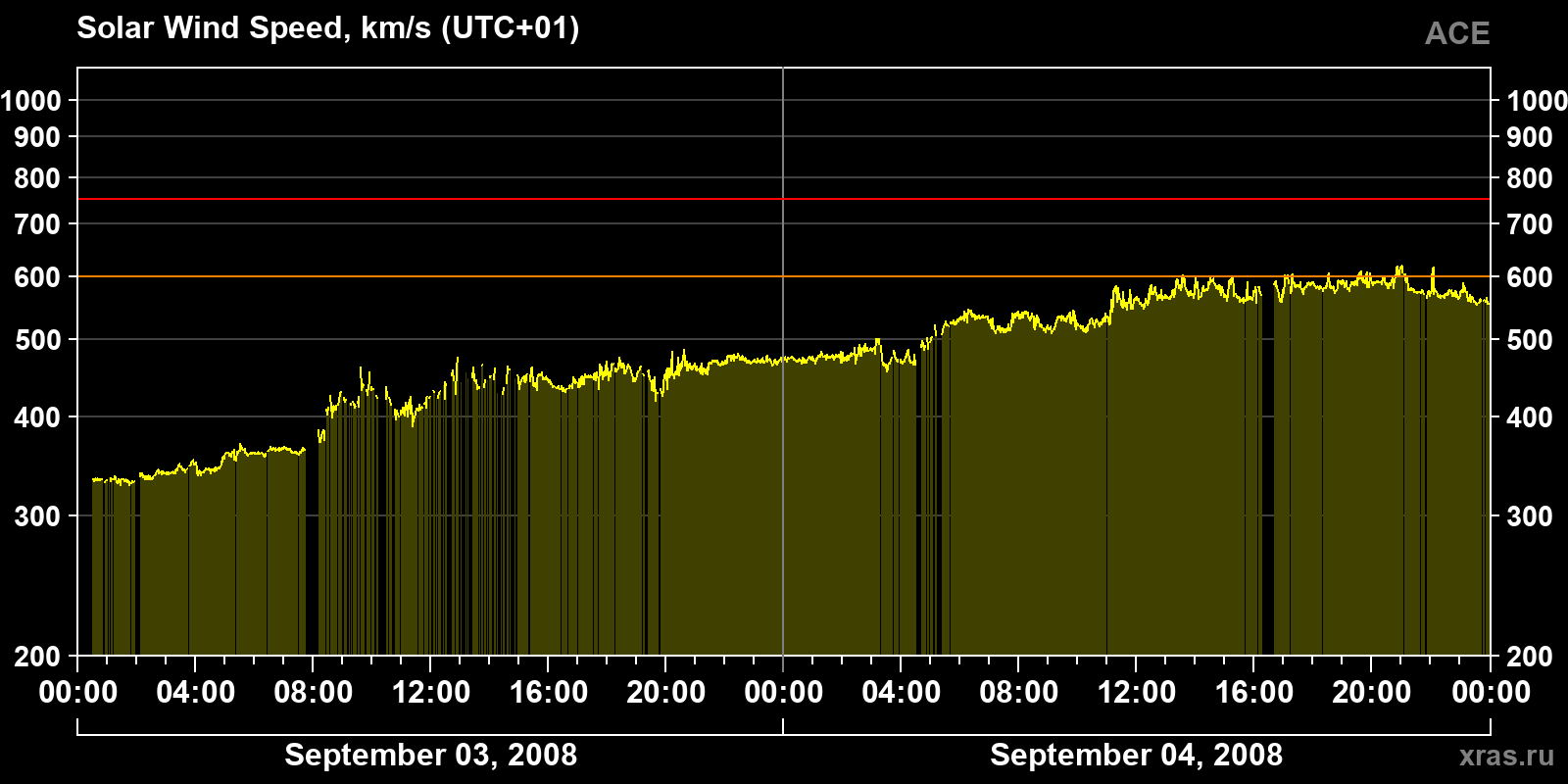 Solar wind speed
