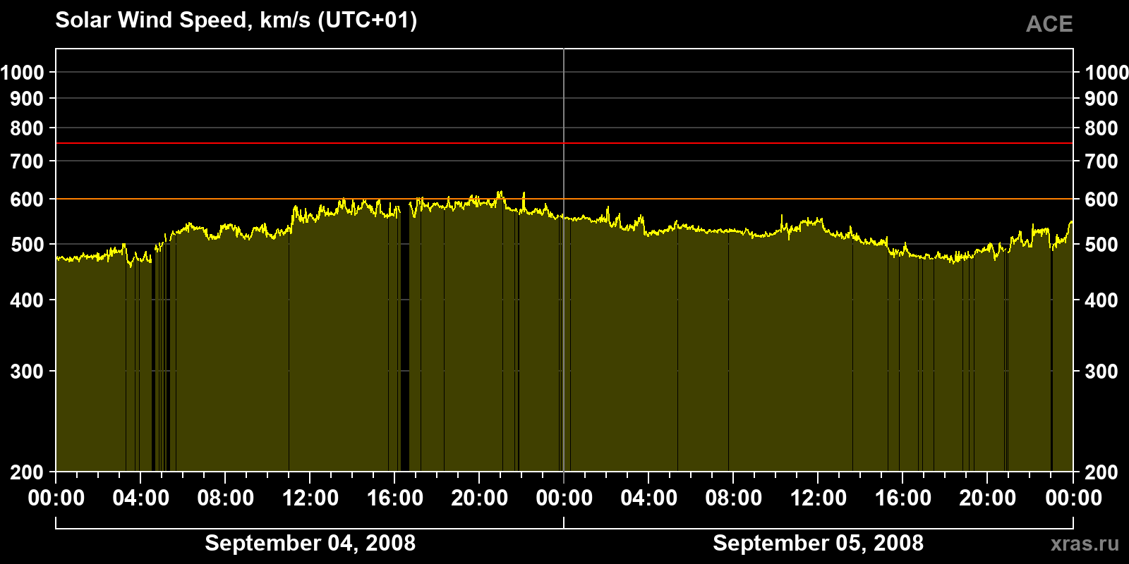 Solar wind speed