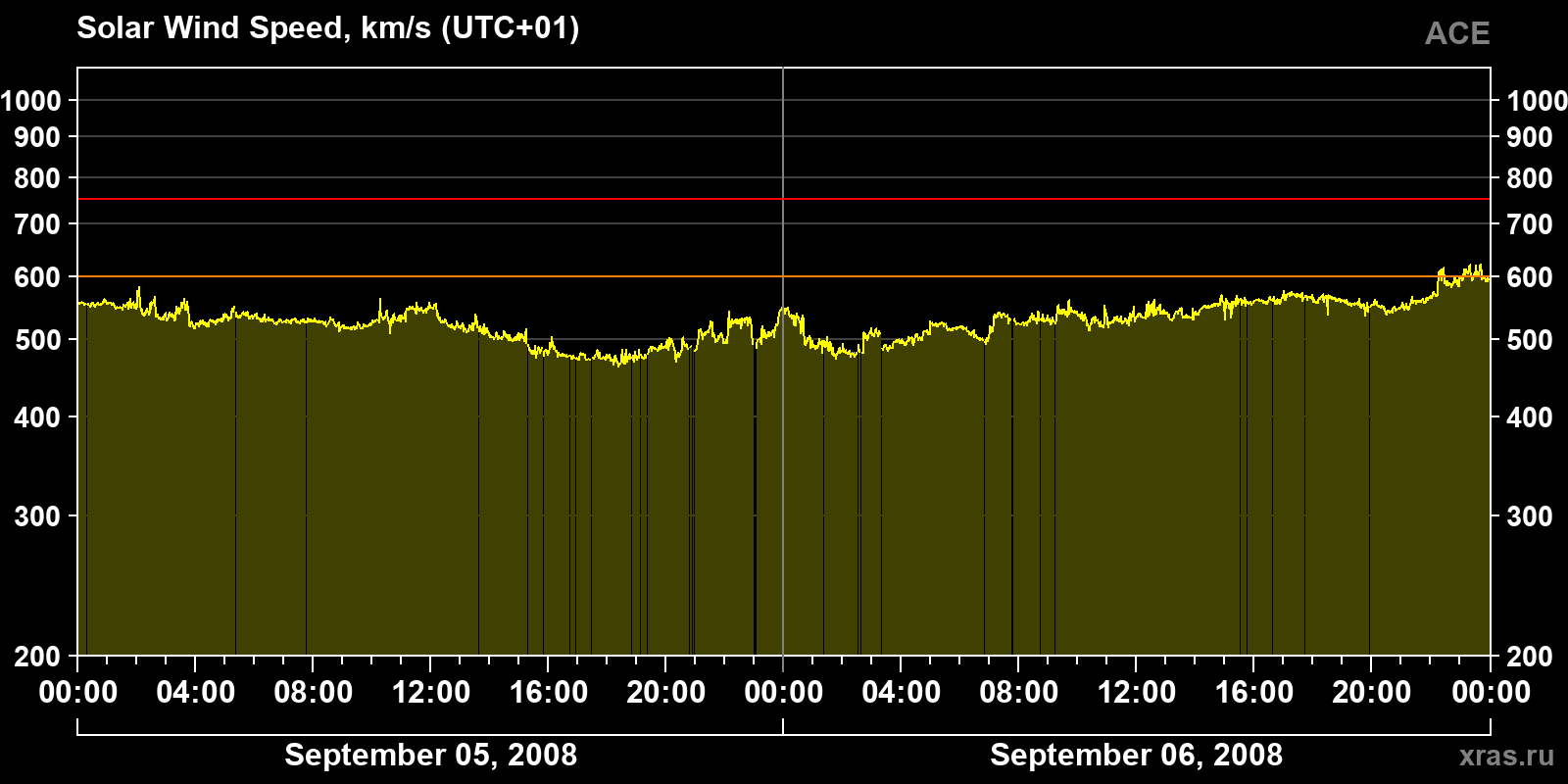 Solar wind speed