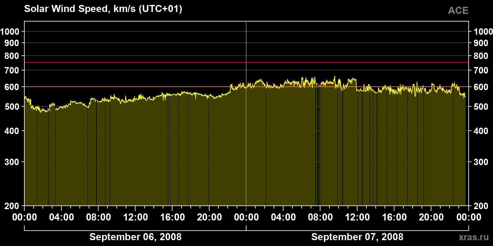 Solar wind speed