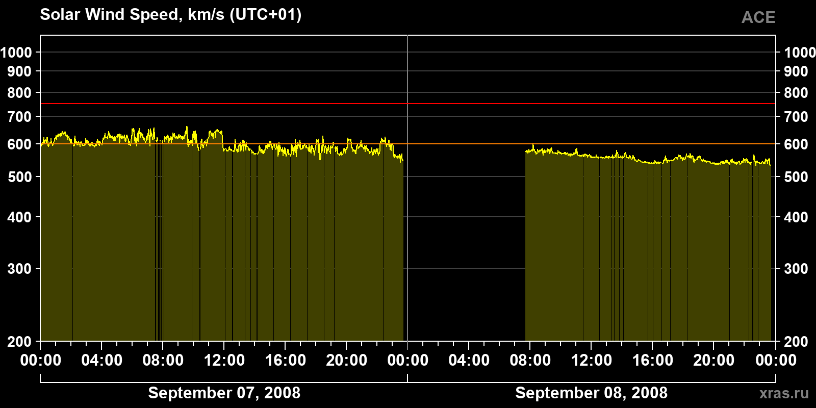 Solar wind speed