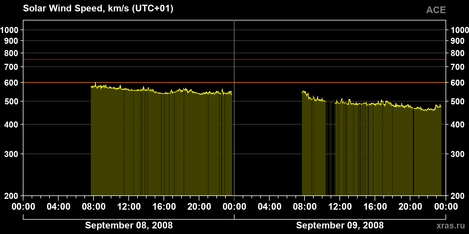 Solar wind speed