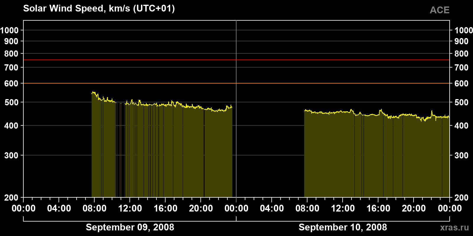 Solar wind speed