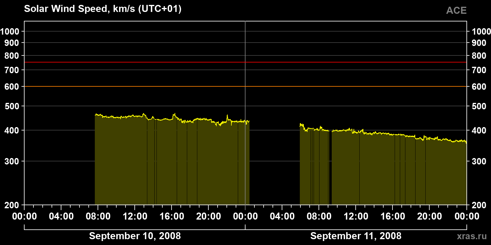Solar wind speed