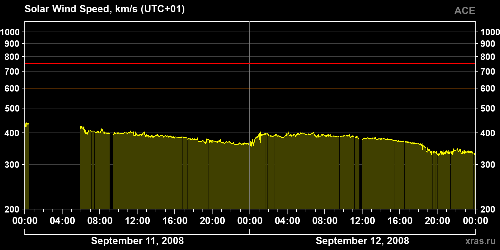 Solar wind speed