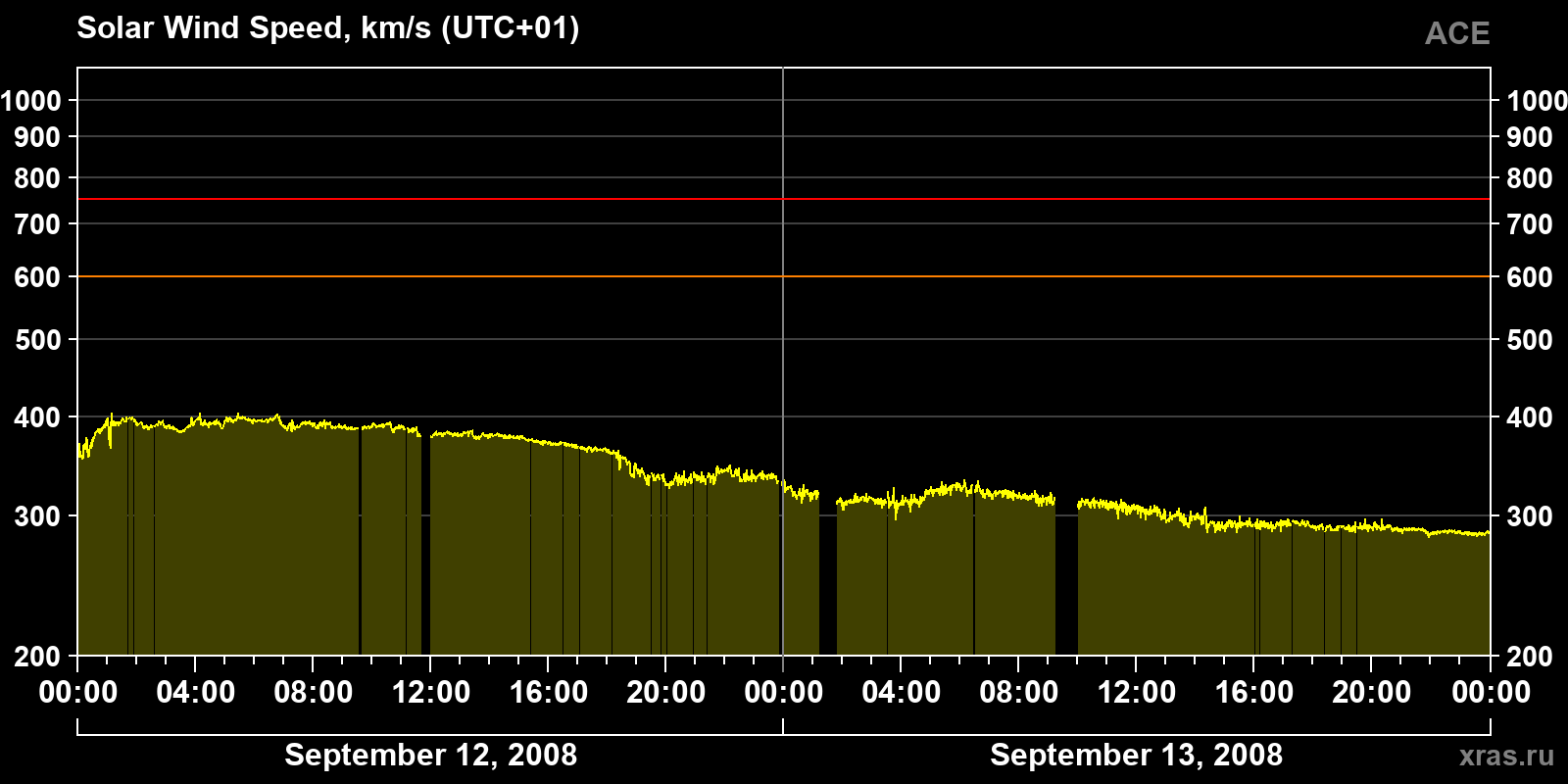 Solar wind speed