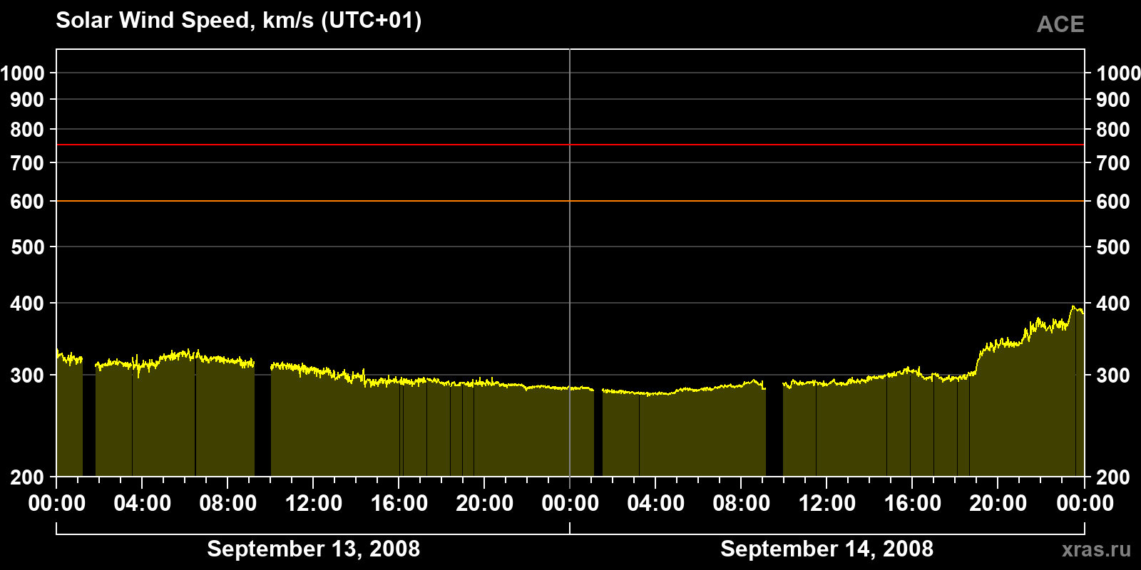 Solar wind speed