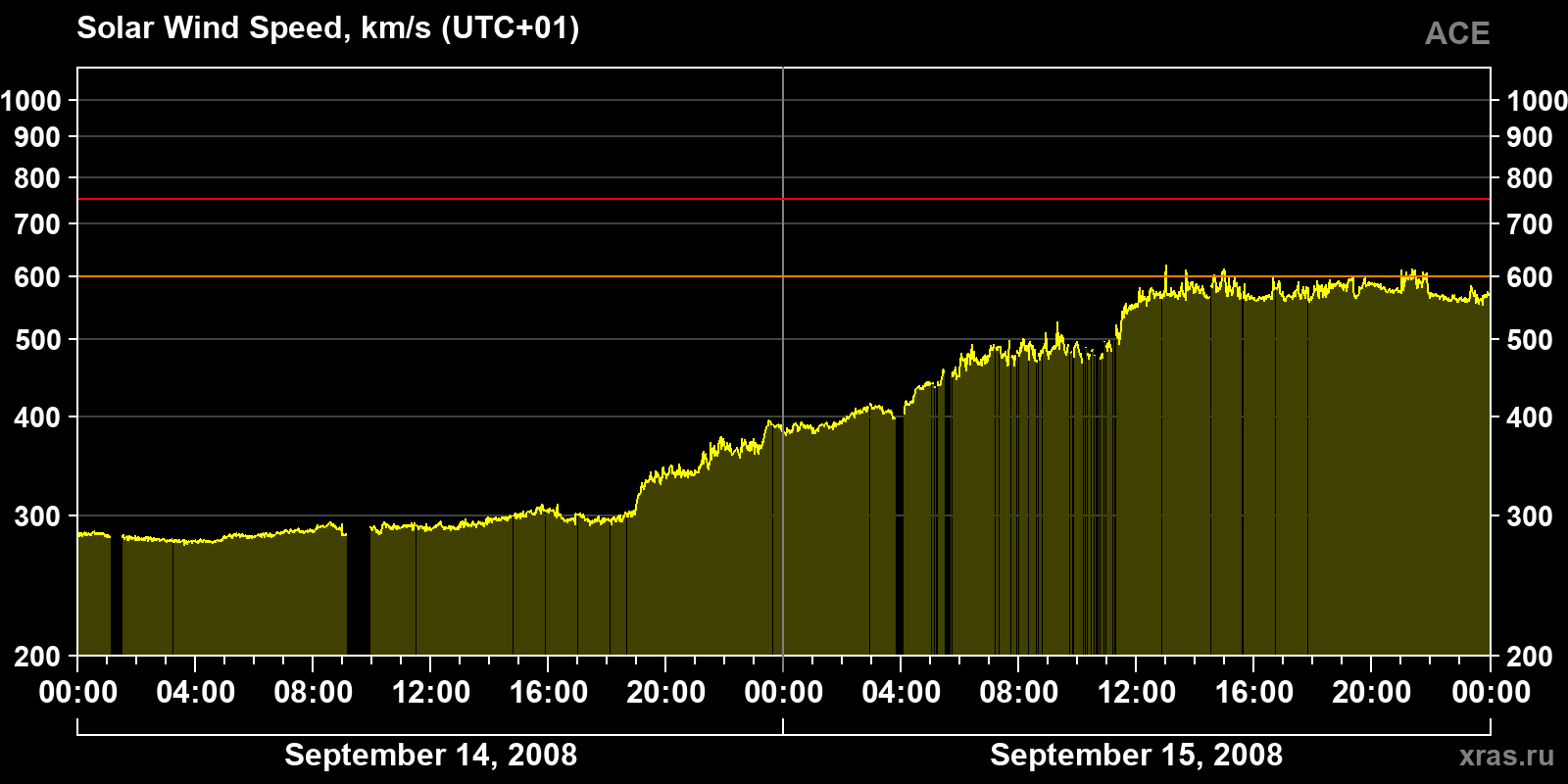 Solar wind speed