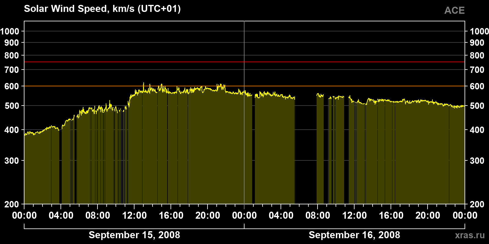Solar wind speed