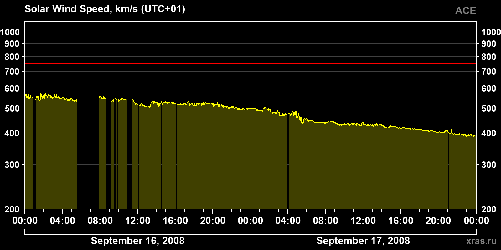 Solar wind speed