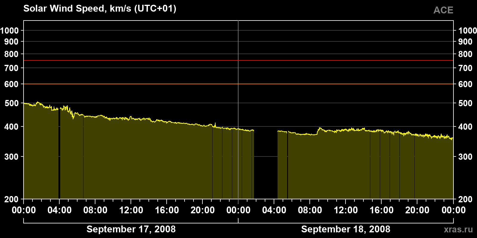 Solar wind speed