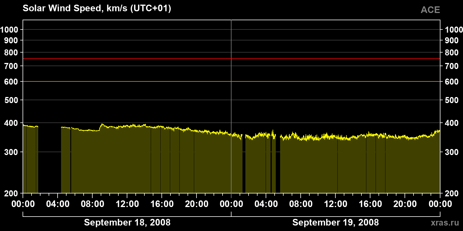 Solar wind speed