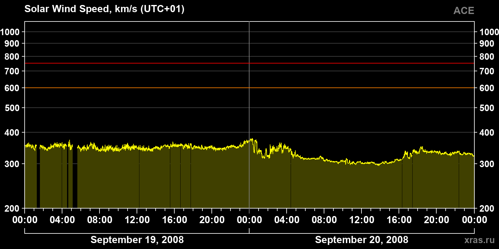 Solar wind speed