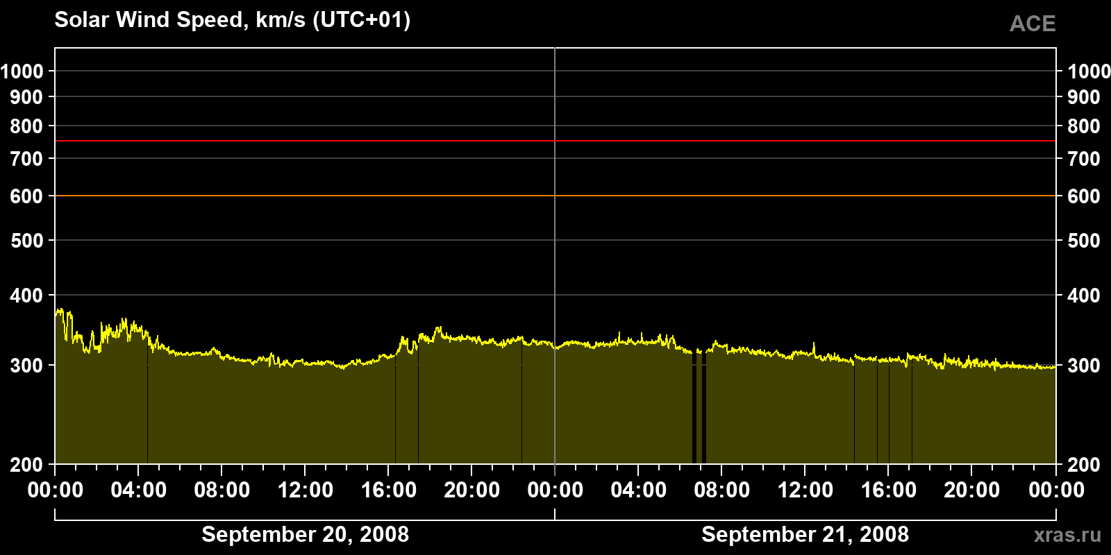 Solar wind speed