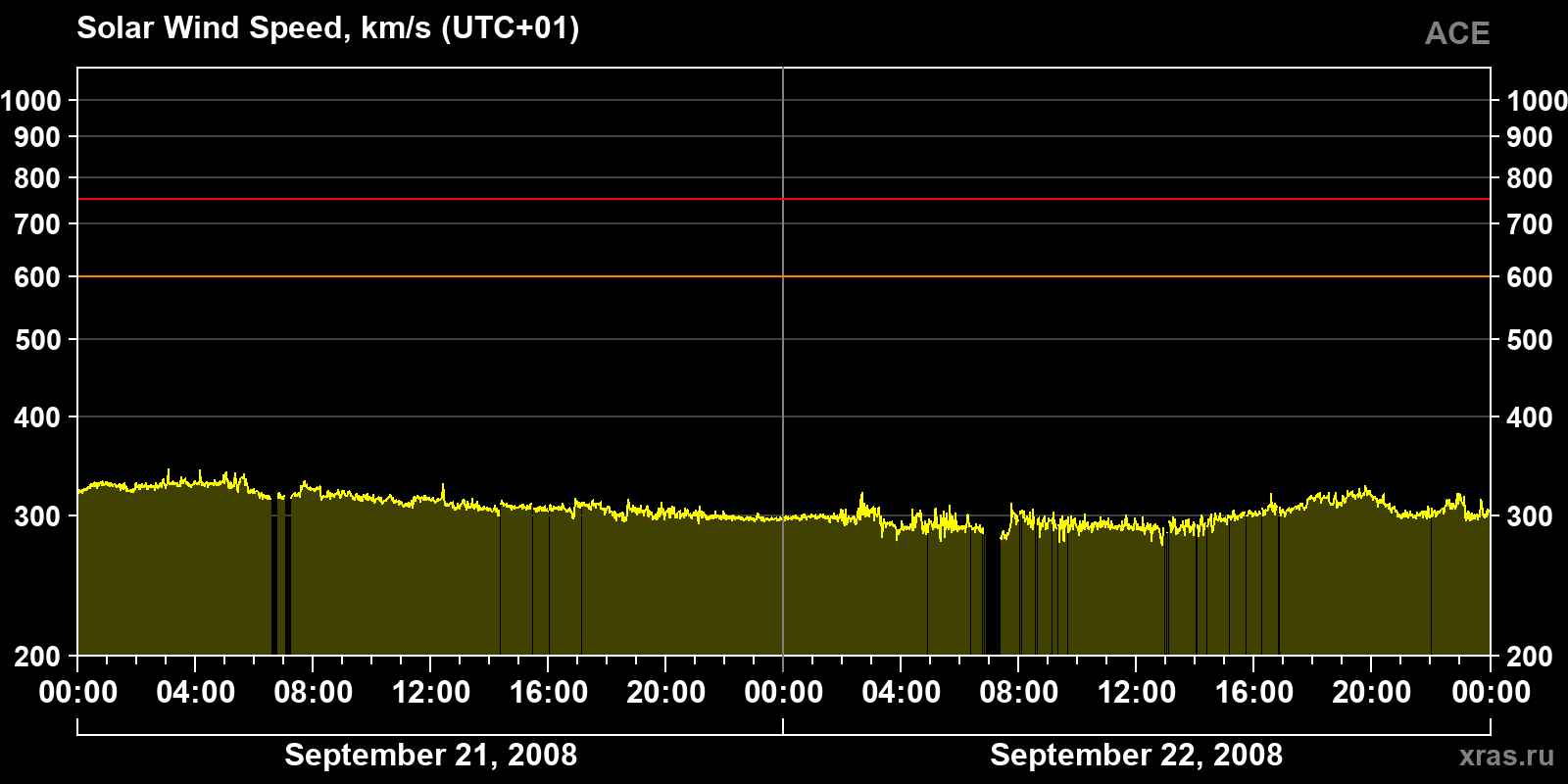 Solar wind speed