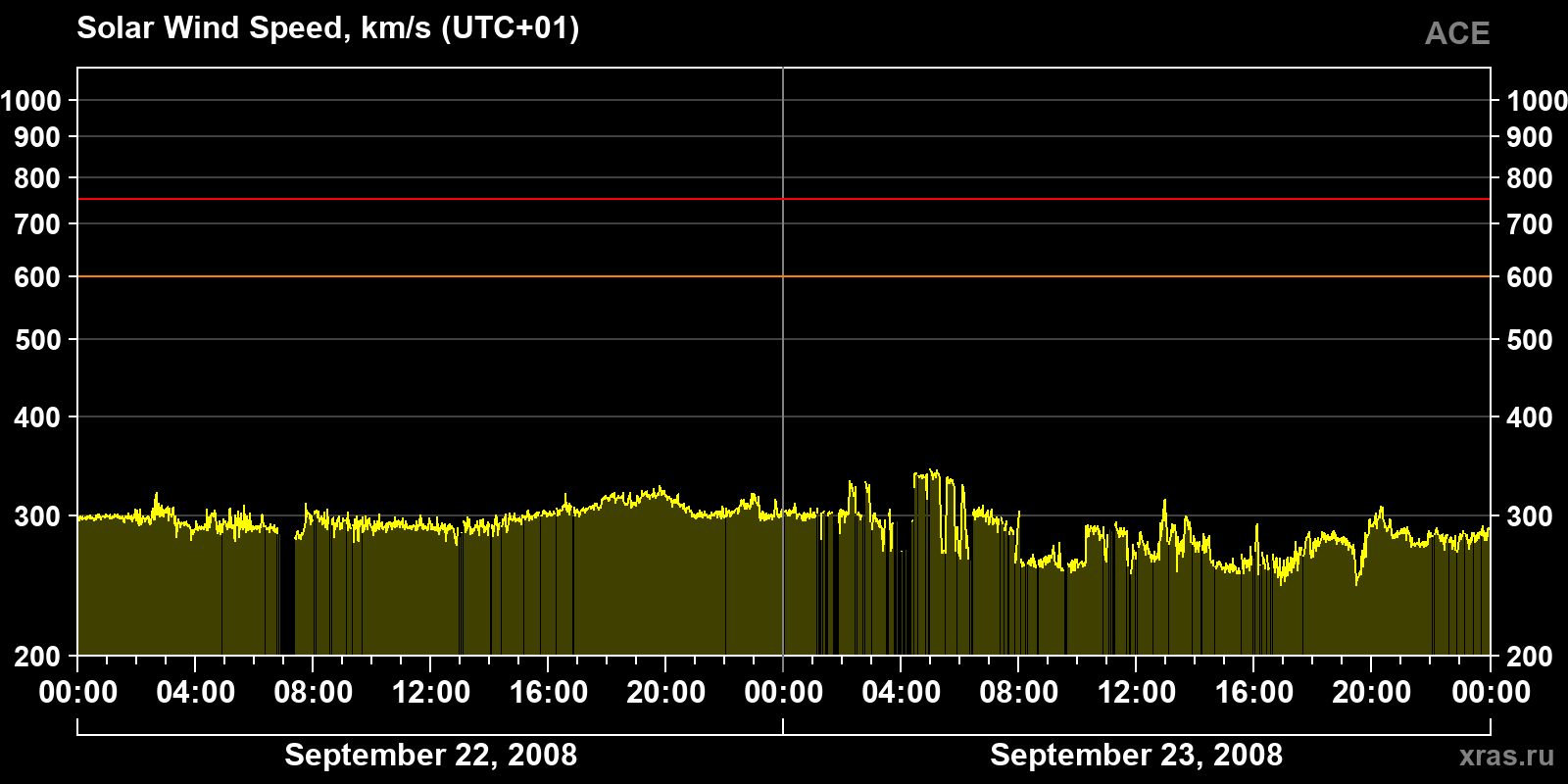 Solar wind speed