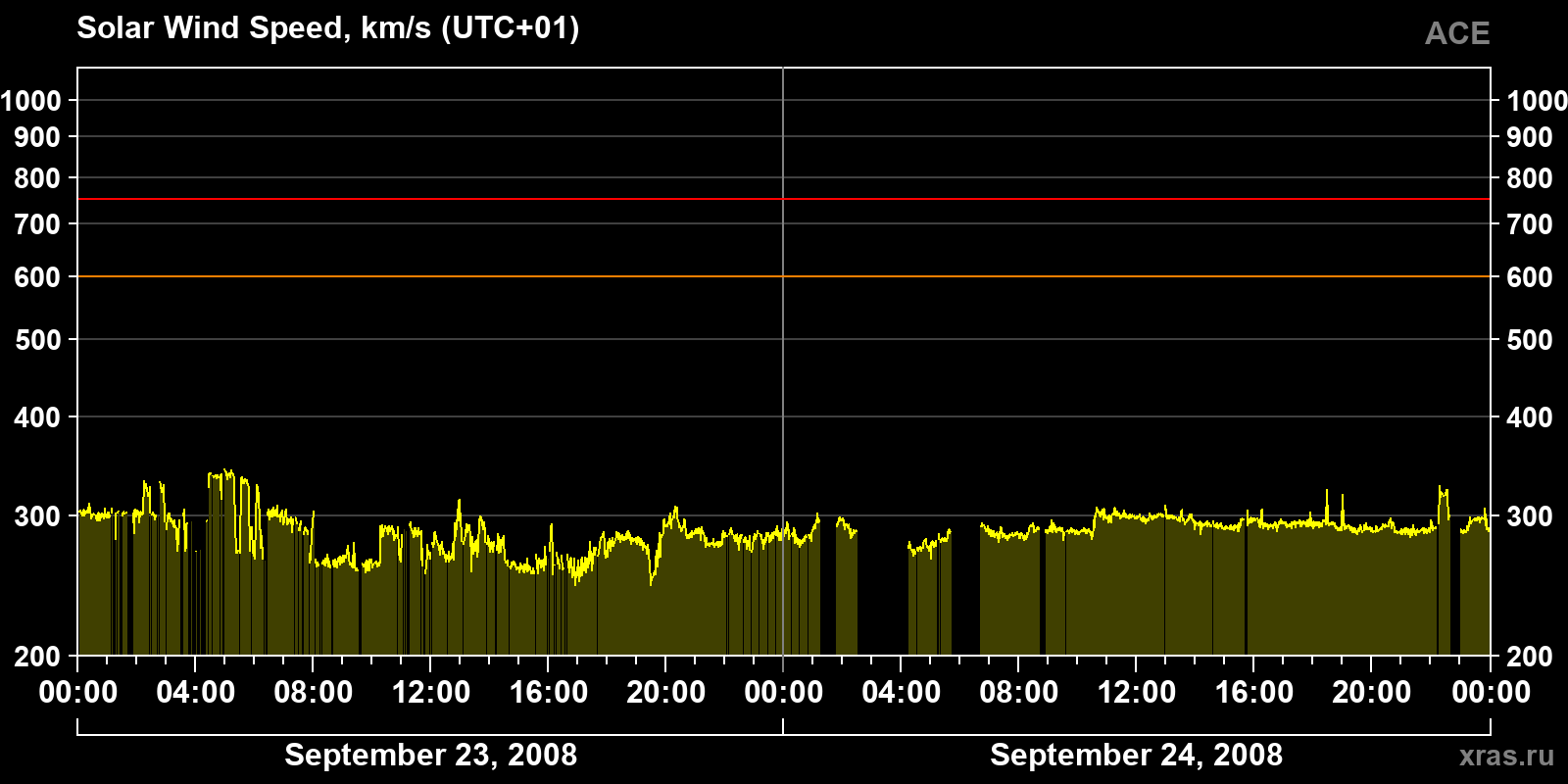 Solar wind speed