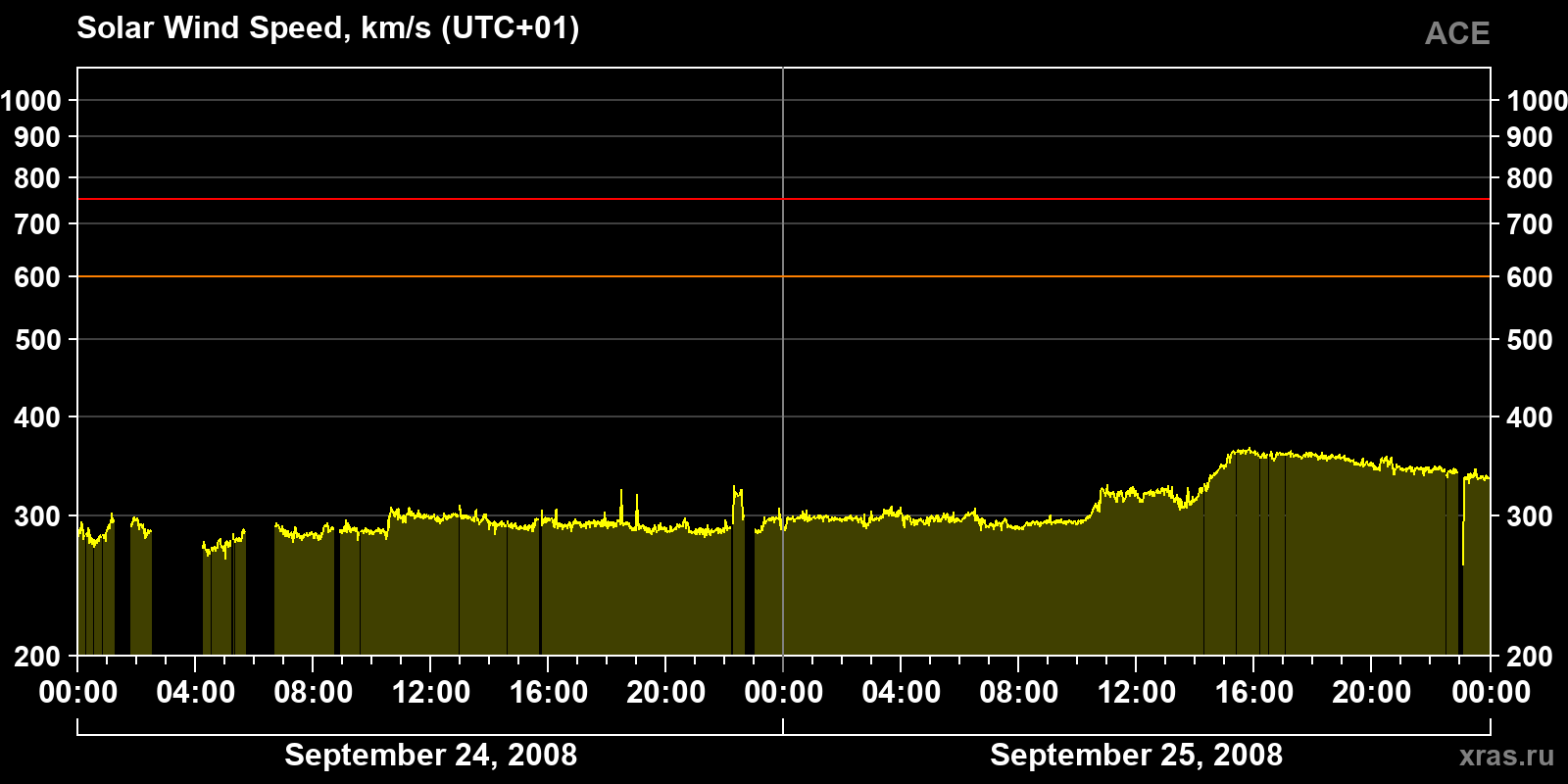 Solar wind speed